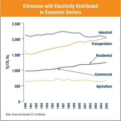 GHG Emissions by Economic Sectors Emissions from Transportation is the