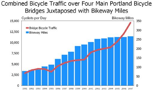 Reducing Motorized Travel in Portland (OR)