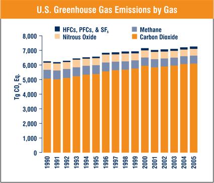 Emissions by GHG 84% http://www.