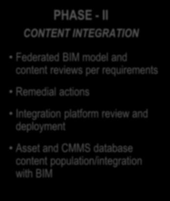 BIM requirements for FM use Attributes & documents Room/Space definitions System definitions Zone definitions