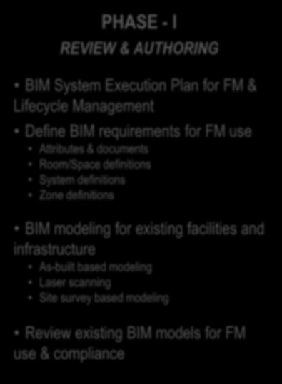 based modeling Review existing BIM models for FM use & compliance Federated BIM model and content reviews per