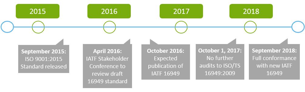 Transition Approach Over 66,000 currently TS certified companies will need to transition to IATF 16949 over the next two years (prior to September 2018).