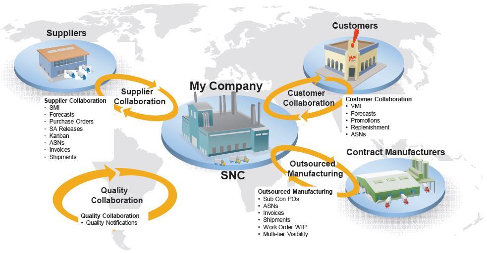 SNC Overview SNC offers a web-based platform for real-time collaboration with internal and external business partners.