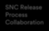 SNC Strategies (continued) SNC Purchase Order Collaboration SNC Release Process Collaboration Keeps 3M and Suppliers updated about PO fulfillment and Delivery Schedules for the POs.