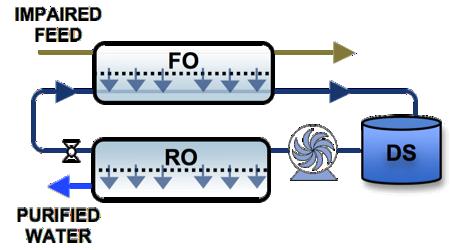 S1 The FO-RO dual barrier system for high efficiency water purification Our recent study has demonstrated the effective dual barrier characteristics of the FO process when hybridized with seawater RO