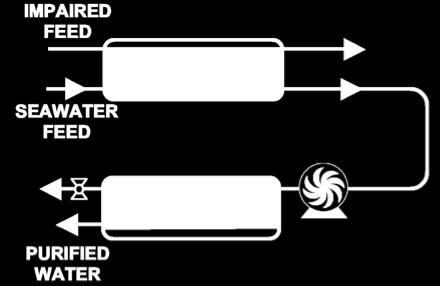 Two configuration of the hybrid FO-RO process: (a) closed loop DS in which the FO recovers water from an impaired stream and the RO reconcentrated the DS for reuse and simultaneously produces