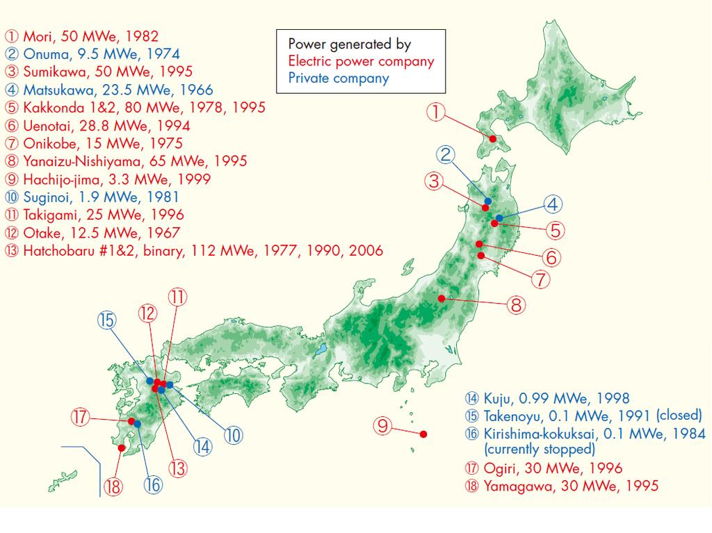 In 2009, 20 geothermal power plants were in operation at 17 locations nationwide. Most are in the Tohoku and Kyushu districts. Total net power output from all geothermal power plants reached 535.