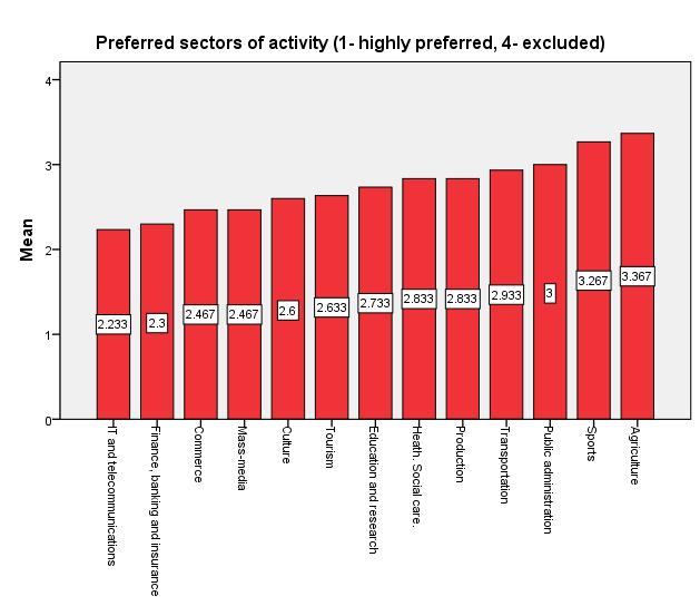It is not surprising that IT and communications, Finance, banking and insurance and Commerce can be encountered on top positions when asking about preferred sector of activity (see Figure 2).
