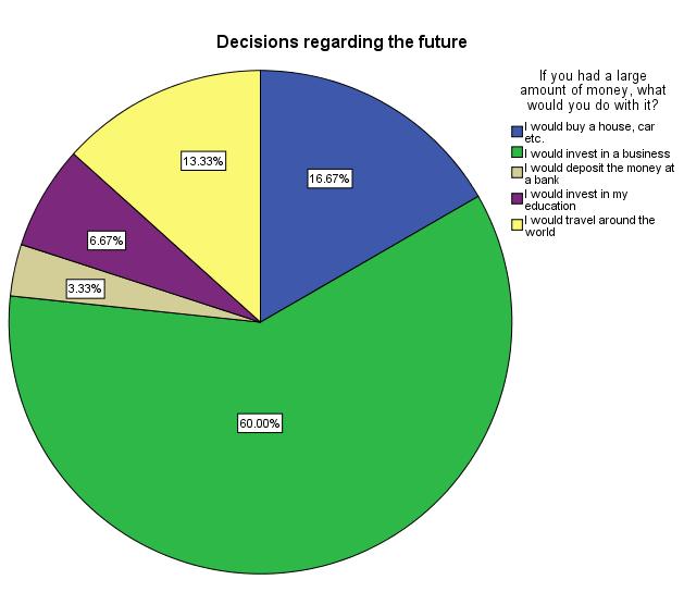 The next graphic presents some interesting results regarding the future decision that students would make if they received a large amount of money (see next Figure).