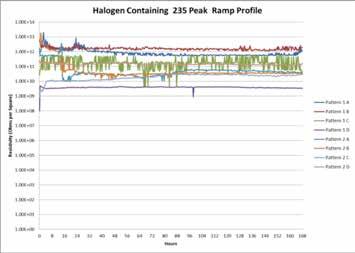 Figure 15. Halogen-Free Solder Paste, 235 C Peak Temperature Soak Profile (Run 1). Figure 18. Controls (Run 1). Figure 16.