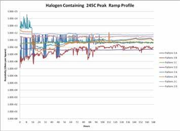 Figure 21. Halogen-Containing Solder Paste, 245 C Peak Temperature Ramp Profile (Run 2). Figure 24.