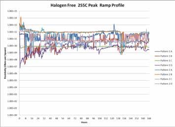 Halogen-Containing Solder Paste, 245 C Peak Temperature Soak Profile (Run 2). Figure 25.