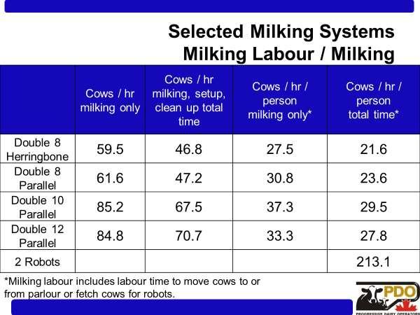 Farms with double 8 herringbone and double 8 parallel systems milked about 60 cows per hour of actual milking time. With setup and cleanup time included both systems averaged 47 cows per hour.