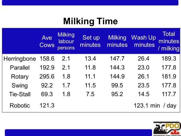 The table to the right summarizes the reported average time required for each system for milking set-up, milking time, and wash up.