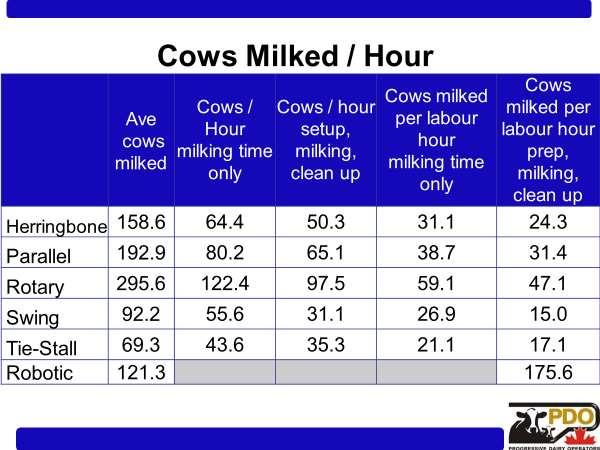 Time per milking was similar for herringbone, parallel, rotary and swing parlours, although the number of cows varied. Rotary parlours milked an average of 122 cows per hour of actual milking time.