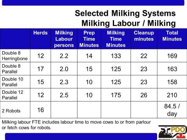 Due to the wide range of size reported within the various milking systems, we decided to look at 5 subgroups that each had a minimum of 12 farms with a particular size and type of milking system.