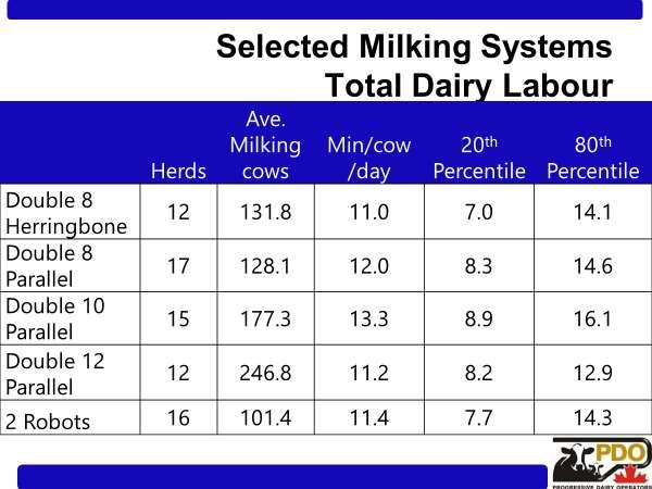 The farms with double 8 parallel averaged 128 milking cows, double 8 herringbone 132 cows, double 10 parallel milked 177 cows, double 12 parallel farms averaged 247 cows.