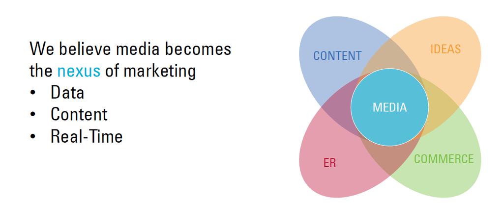 As data becomes centric to marketing the