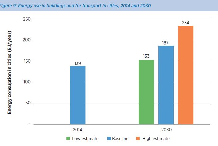 Continued growth in cities energy use to 2030 REmap analysis shows wide range in 2030 energy demand