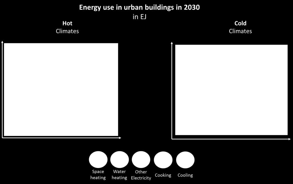 Heating ~50% of urban building energy use in 2030 Large part of global urban energy demand will continue to