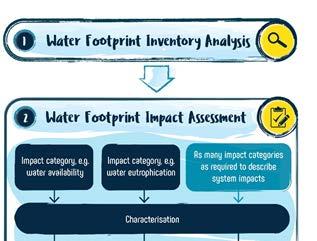 Water Footprint Impact Assessment Identify impact categories Water scarcity Water eutrophication Characterization What is the potential contribution of 1 m 3 of water withdrawal on water scarcity?
