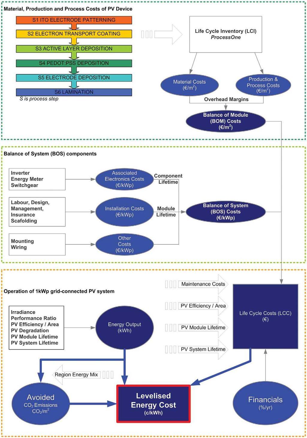 Fig. 1 Economic assessment model of OPV grid-connected system. reduction of buying in bulk has been taken into account.