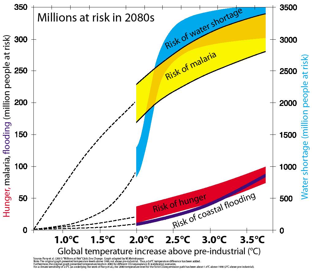 global emissions reduced by 40% below 1990 levels by 2050 and at least 80% below 1990 levels by 2100. Figure 2.
