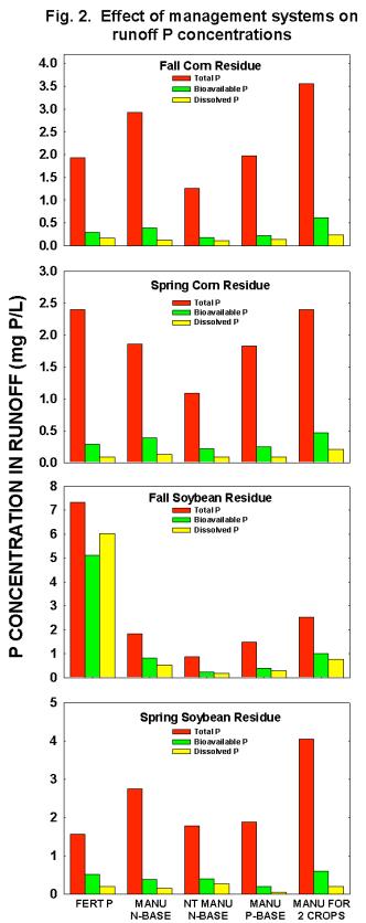 (Mallarino and Haq, 2007) This rainfall simulation study investigated relationships between STP and runoff P loss from 2004 until 2006 in many farmers' fields.