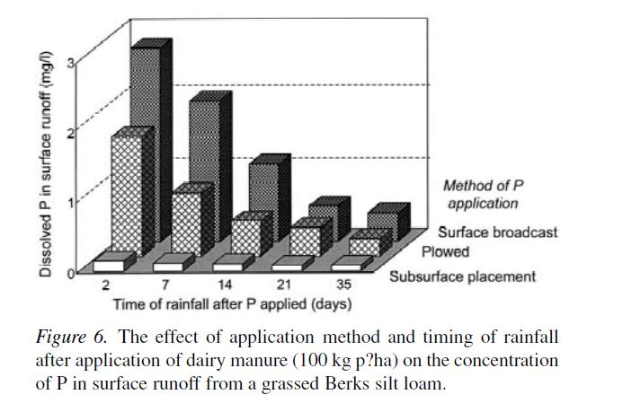 (Allen and Mallarino, 2008) See study description under Phosphorus Application Rate. (Timmons et al.