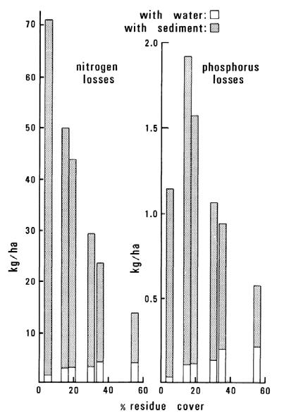 (McIsaac et al., 1993) This study was done in Illinois comparing no- till, ridge- till, and moldboard plow on a Catlin silt loam soil (1.