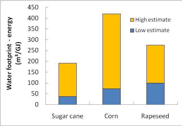 footprint Brazil more than 75% of sugar