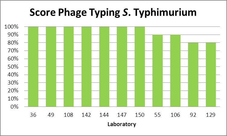 TYPHIMURIUM PHAGE TYPING