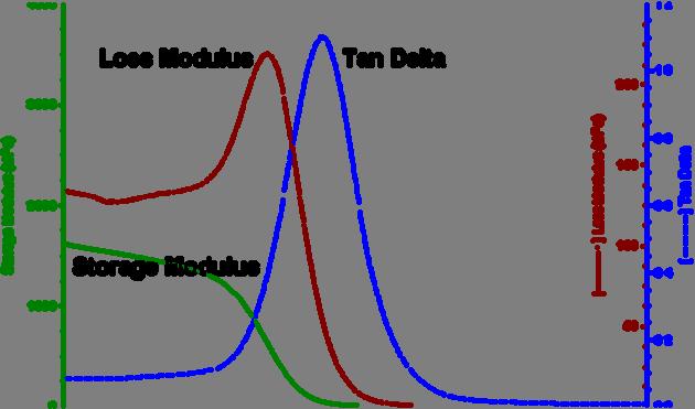 Diagram 3. DMA graph of Monomer 1 (IBOA). In the DMA testing procedure the storage modulus, in Diagram 3 as the solid line, is an actual measurement of the viscoelastic properties of Monomer 1.