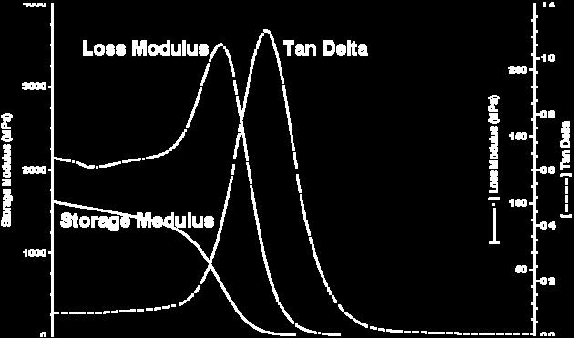 This means that the peak of the loss modulus is actually the inflection point of the storage modulus.