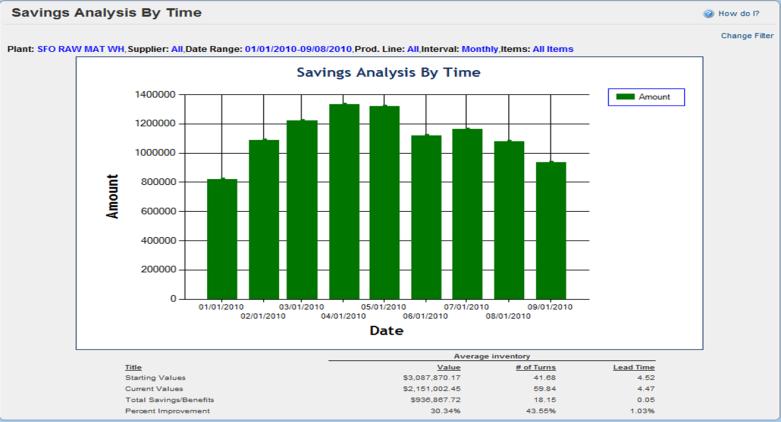 Inventory Savings Analysis by Time report comparing beginning inventory