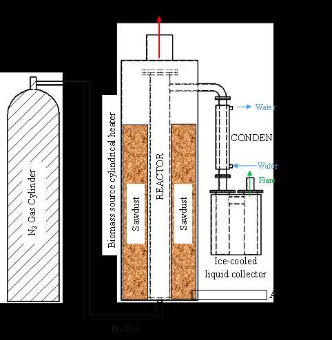 Figure 2. Schematic diagram of fixed bed pyrolysis reactor system. 2.3.