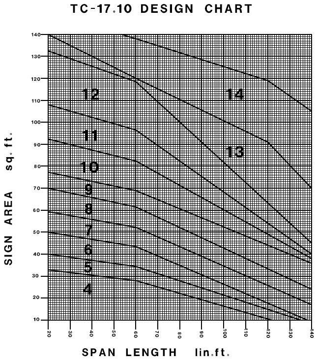 Figure 298-18. Design Chart for TC-17.