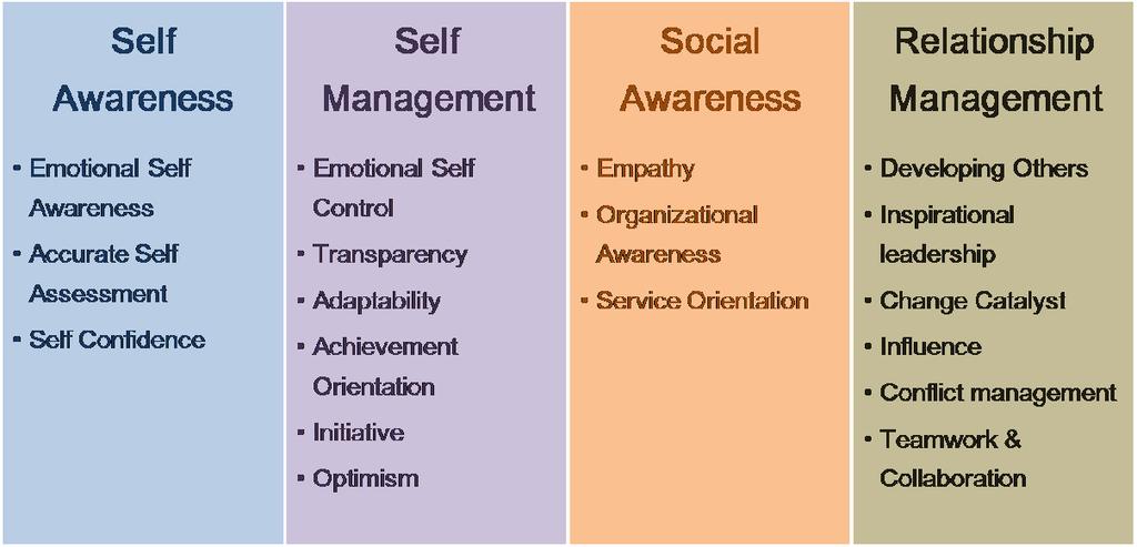 definition: Emotional intelligence (EQ) is the innate potential to feel, use, communicate, recognize, remember, learn from, manage,