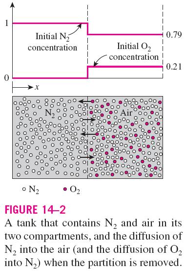 The diffusion coefficients and thus diffusion rates of gases
