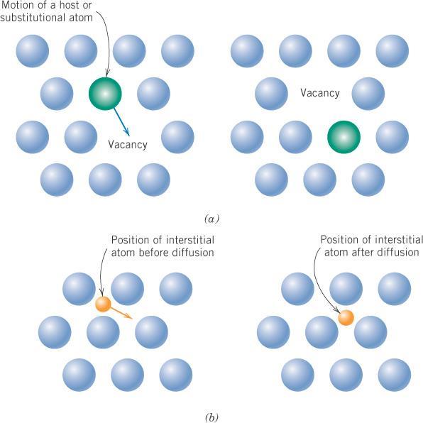 Vacancy diffusion or interstitial diffusion applies to substitutional impurities atoms exchange with vacancies rate depends on (1) number of vacancies (2)