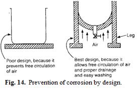 e. A proper design should avoid the presence of crevices between adjacent parts of structure, even in case of the same metal, since crevices permit concentration differences. f.