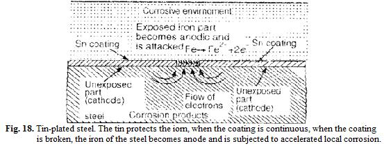 An example of cathodic coating is Tinning, coating of tin on iron (Figure 18 ). 7.1.2.