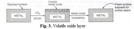 Mechanism: Oxidation occurs at the surface of the metal first and forms a layer of deposit (oxide) that tends to restrict further oxidation.