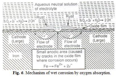 ii) Absorption of oxygen type: A cathodic reaction can be absorption of oxygen, if the conducting liquid is neutral or aqueous and sufficiently aerated.