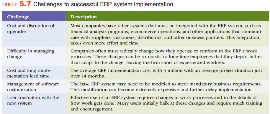 Challenges to Successful ERP Fundamentals