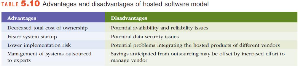 Hosted Software Model for Enterprise Software