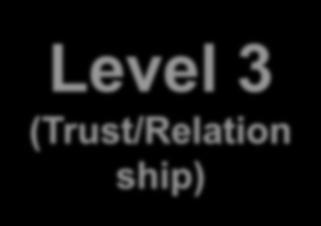 IIBA Chapter Philadelphia April 16, 2015 Howard Consulting, LLC 20 Levels of Resistance Level 1 (Information) Level 2 (Fear) Level 3 (Trust/Relation ship) Based on