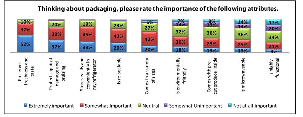 Internet Survey Findings Packaging Attributes By far the most important factor in produce packaging is that it preserves freshness and taste, with almost 90% of respondents agreeing this attribute is