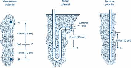 Irrigation manual Figure 27 Gravitational, matric and pressure potentials (Source: USDA, 1997) plant uptake.