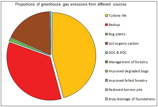 Limited Figure 2.8.1: Proportions of Greenhouse Gas Emissions from Different Sources (Extracted from Carbon Calculator) 2.8.3.